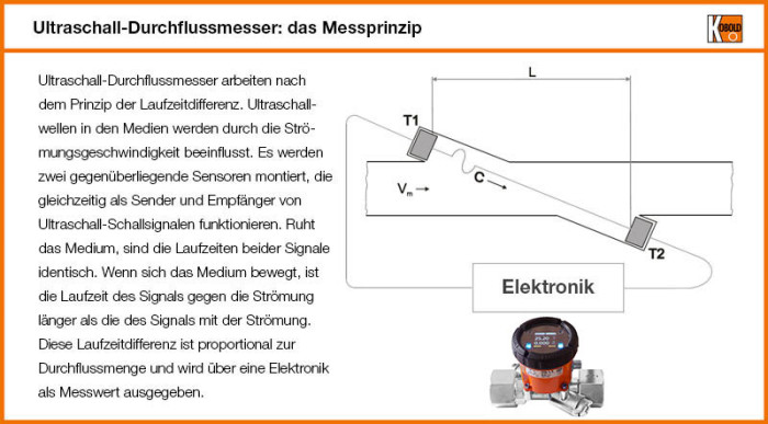 01-Ultraschall-Durchflussmesser-Messprinzip.jpg